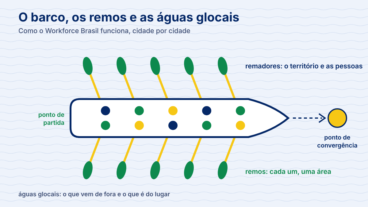 Imagem de capa: O barco, os remos e as águas glocais: como o Workforce Brasil funciona